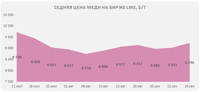 биржевая цена на медь