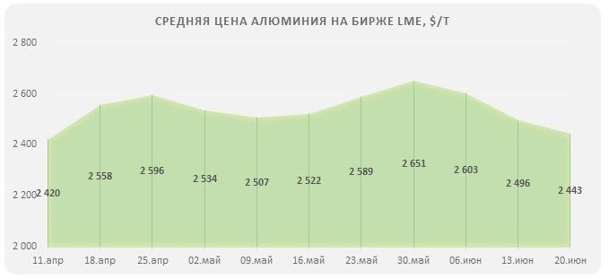 Цена на алюминий на LME 