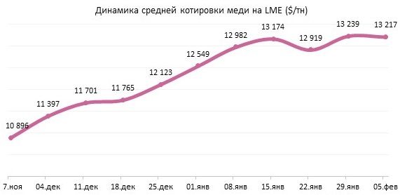 Медь дешевеет: слабый спрос перед праздниками в Китае и растущие запасы