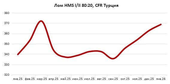 Турецкий лом подорожал до $369/т CFR в январе