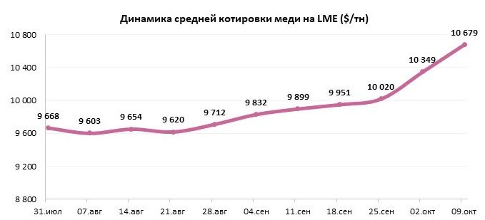 Медь преодолела $10 866 на LME