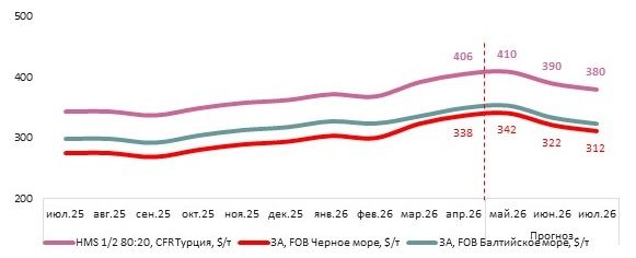 Лом в Турции дорожает: ожидаем коррекции в мае до $415