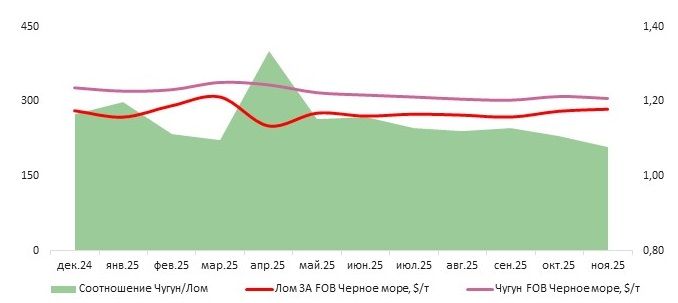 Ослабление рынка чугуна в ноябре'25