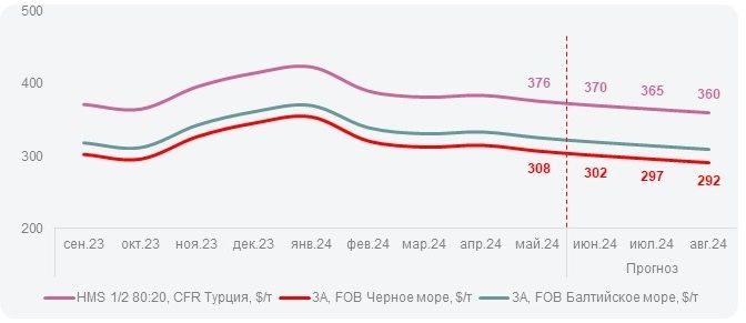  цен на черный лом в Турции