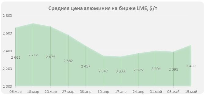 рост цен на алюминий