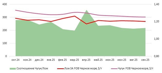 Российские контракты на поставку чугуна в сентябре