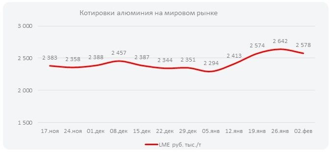 Котировки алюминия на мировом рынке (Неделя  №6)