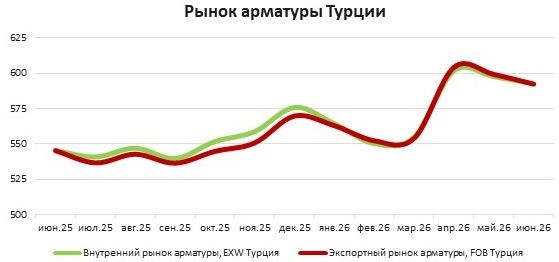 юнь’26: турецкая арматура подешевела до $593т