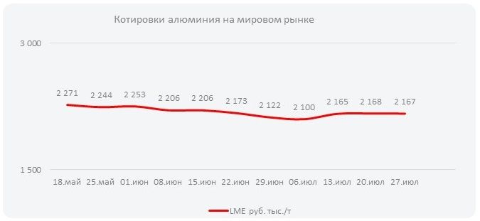 Котировки алюминия на мировом рынке (Неделя  №31)