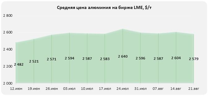 Сезонное ослабление спроса на алюминий