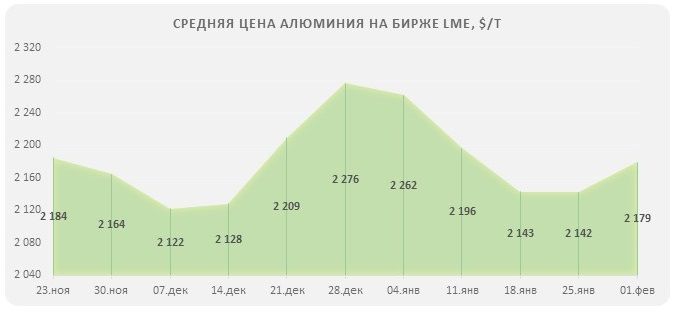 биржевые котировки алюминия