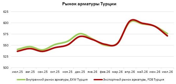 Цена арматуры Ex-Warehouse (Турция) снизилась в июле на $13/т