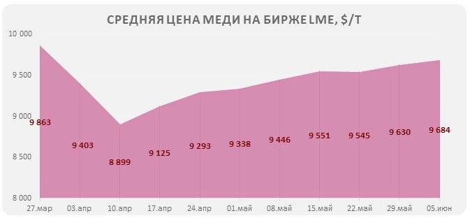 Биржевые цены на медь