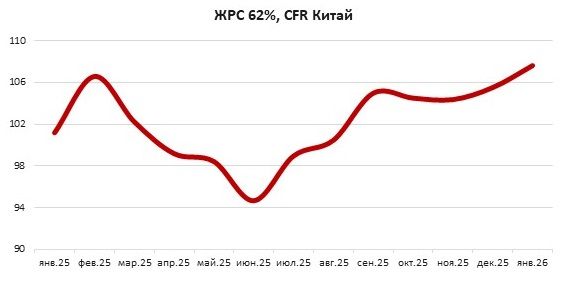 Январь’26: рост цен на руду в Китае