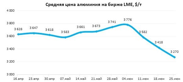 Геополитическая разрядка обвалила алюминий