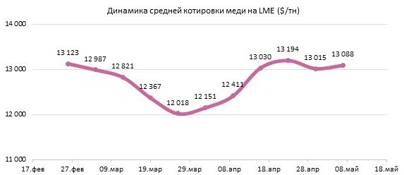 Медь в узком коридоре: цены растут из-за серной кислоты