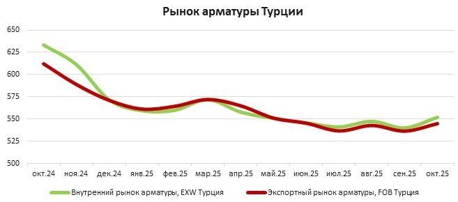 Рост цен на арматуру в Турции