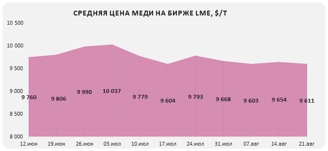 котировки меди