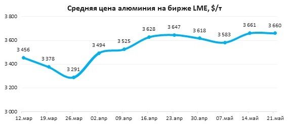 Факторы, формирующие цену на глобальном рынке алюминия