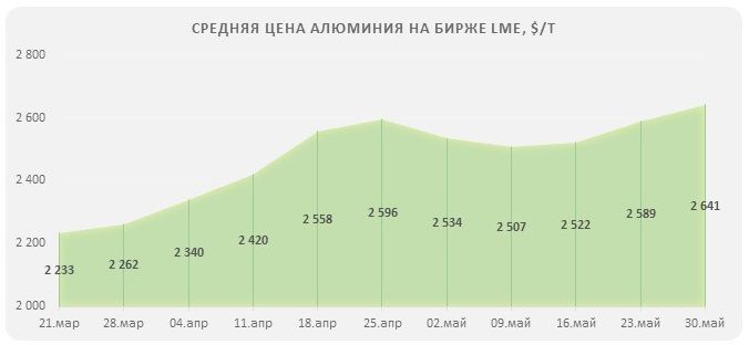 Цена на алюминий