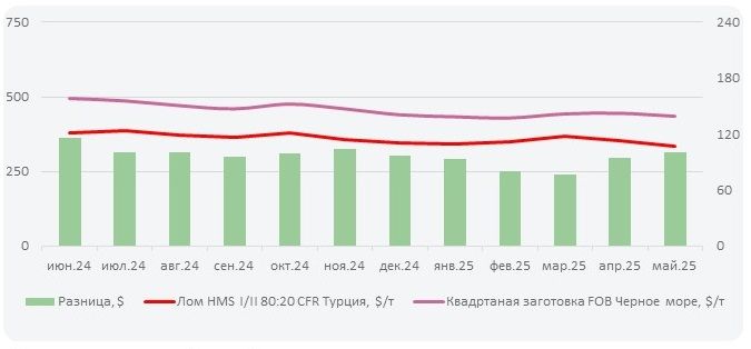 экспортного рыка стального квадрата в мае