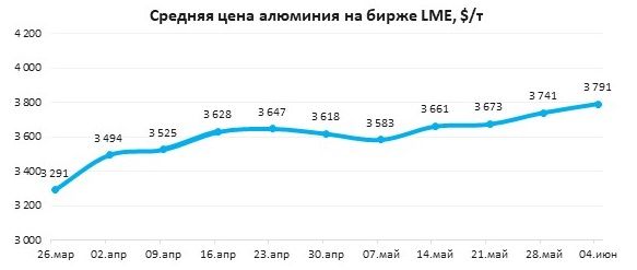 Алюминий дорожает на фоне конфликта на Ближнем Востоке 