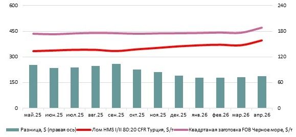 Апрель'26: российская квадратная заготовка выросла до $472/т FOB