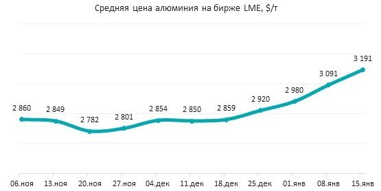 Цены на алюминий превысили 3100 долларов за тонну