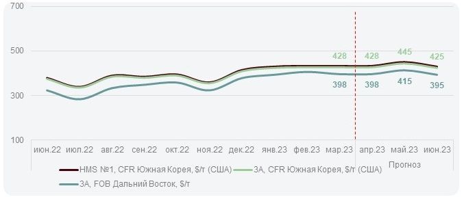 Прогноз цен на лом в апреле в Южной Корее
