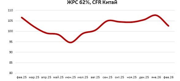 Запасы жрс и снижение спроса в Китае в феврале сдерживали рост цен
