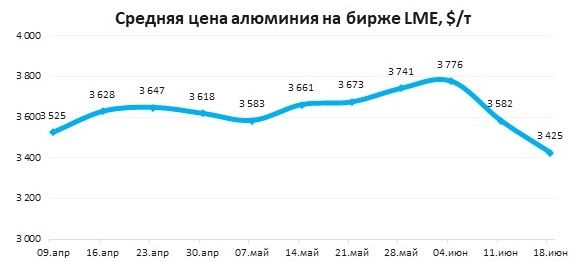 Коррекция алюминия: политические риски снижаются