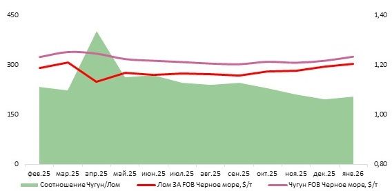 Поставки чугуна в Турцию поддержали цены в январе
