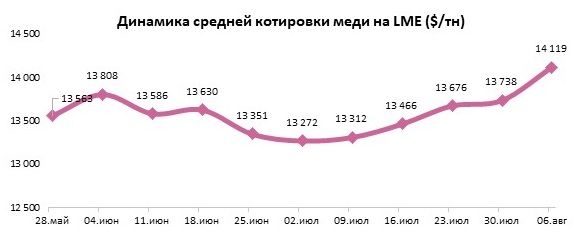 Медь на LME взлетела до $14 455