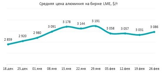 Алюминий на LME вырос 