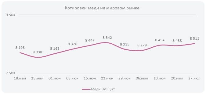Котировки меди на мировом рынке (Неделя  №31)
