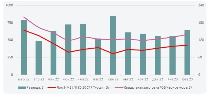 Тенденции на рынке квадратной заготовки в феврале