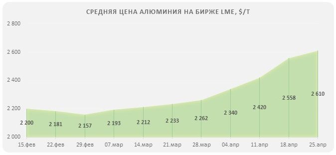 Повышение биржевых цен на алюминий