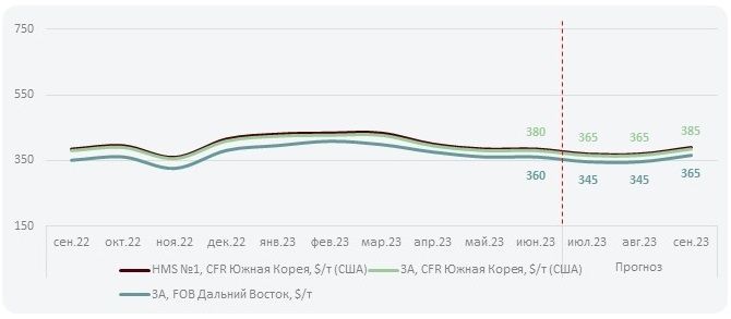 Прогноз цен на лом в Южной Корее в июле'23