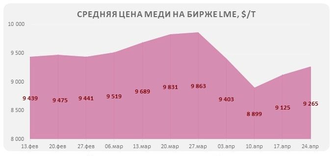 биржевые цены на медь