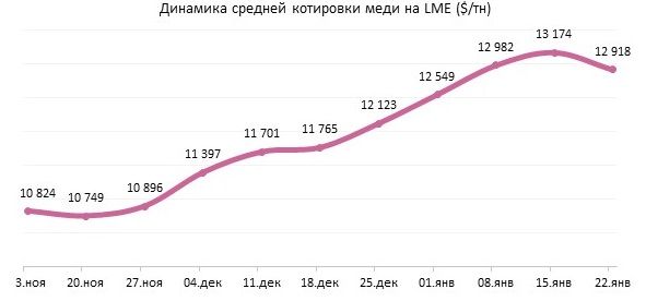 Политика США и макроданные Китая давят на рынок меди