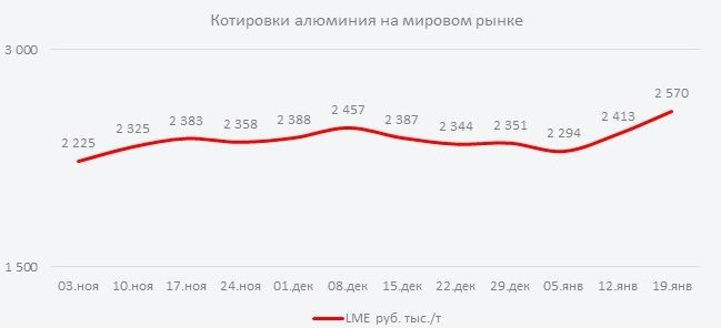 Котировки алюминия на мировом рынке (Неделя №4)
