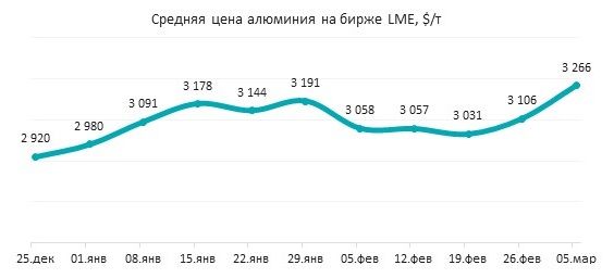 алюминий дорожает на фоне остановки заводов
