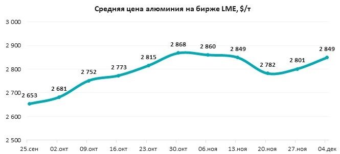 Дефицит в Азии и слабость доллара стимулируют рост алюминия