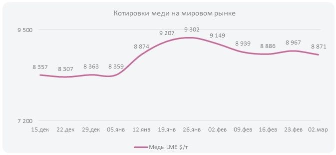 Котировки меди на мировом рынке (Неделя  №10)