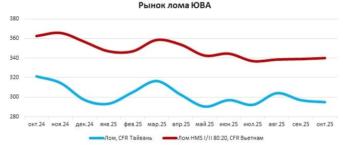 Сырьевой рынок Азии в ноябре 2025 года