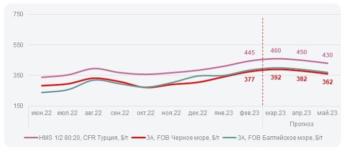 Прогноз цен на лом в марте в Турции
