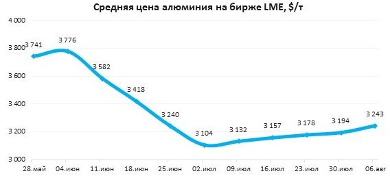 Цены на алюминий LME выросли до $3261/т
