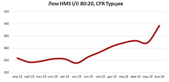 Рынок лома и проката Турции в апреле’26: рост цен на сырье 