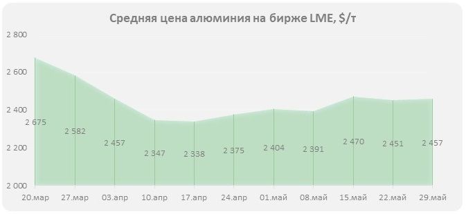 Тарифная политика США продолжала оказывать влияние на котировки алюминия