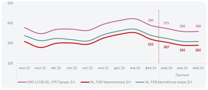 Прогноз цен на лом в Турции в марте